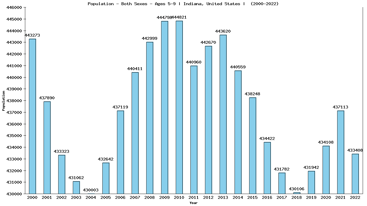 Graph showing Populalation - Girls And Boys - Aged 5-9 - [2000-2022] | Indiana, United-states